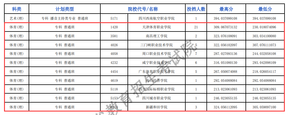 2024年青海体育类投档分数线（B段、C段、L段）