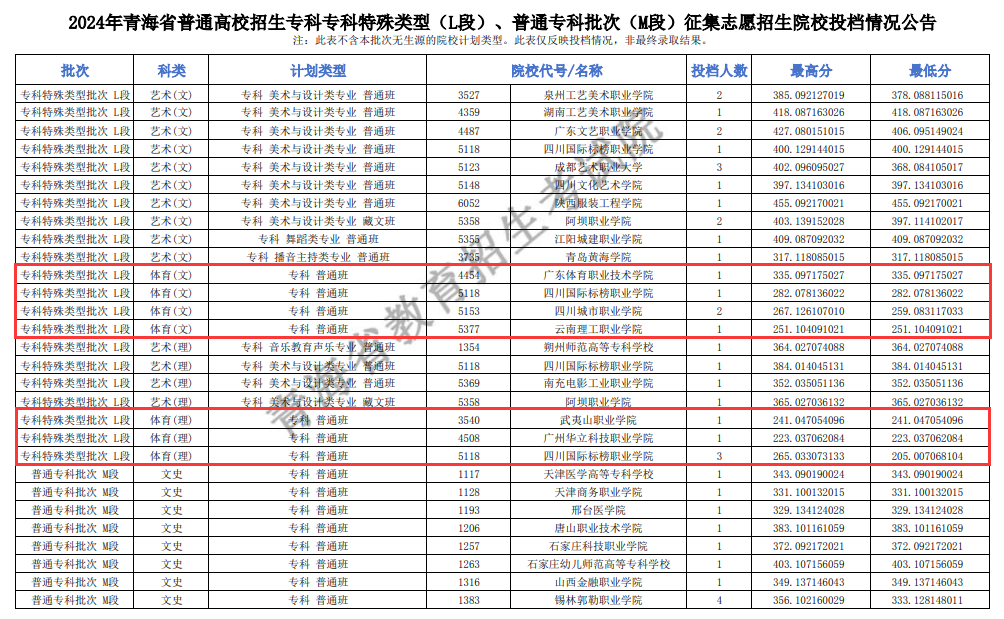 2024年青海体育类投档分数线（B段、C段、L段）