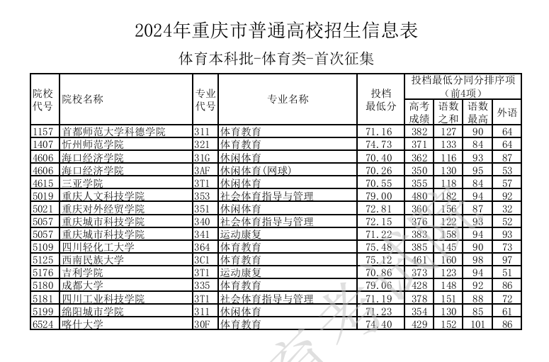 2024年重庆体育类投档分数线（本科、专科）