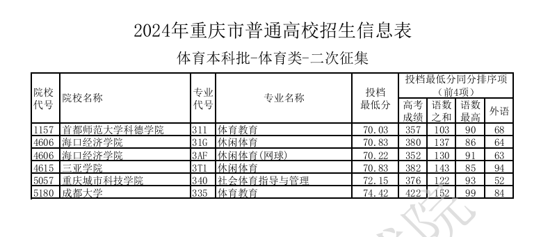 2024年重庆体育类投档分数线（本科、专科）