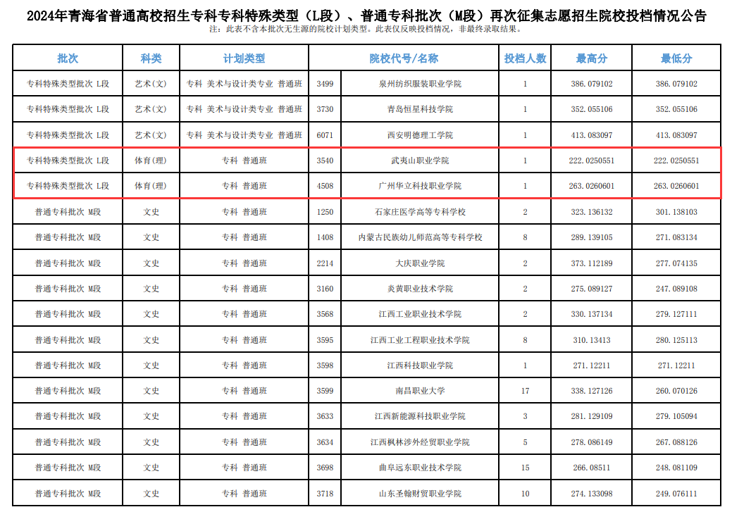 2024年青海体育类投档分数线（B段、C段、L段）