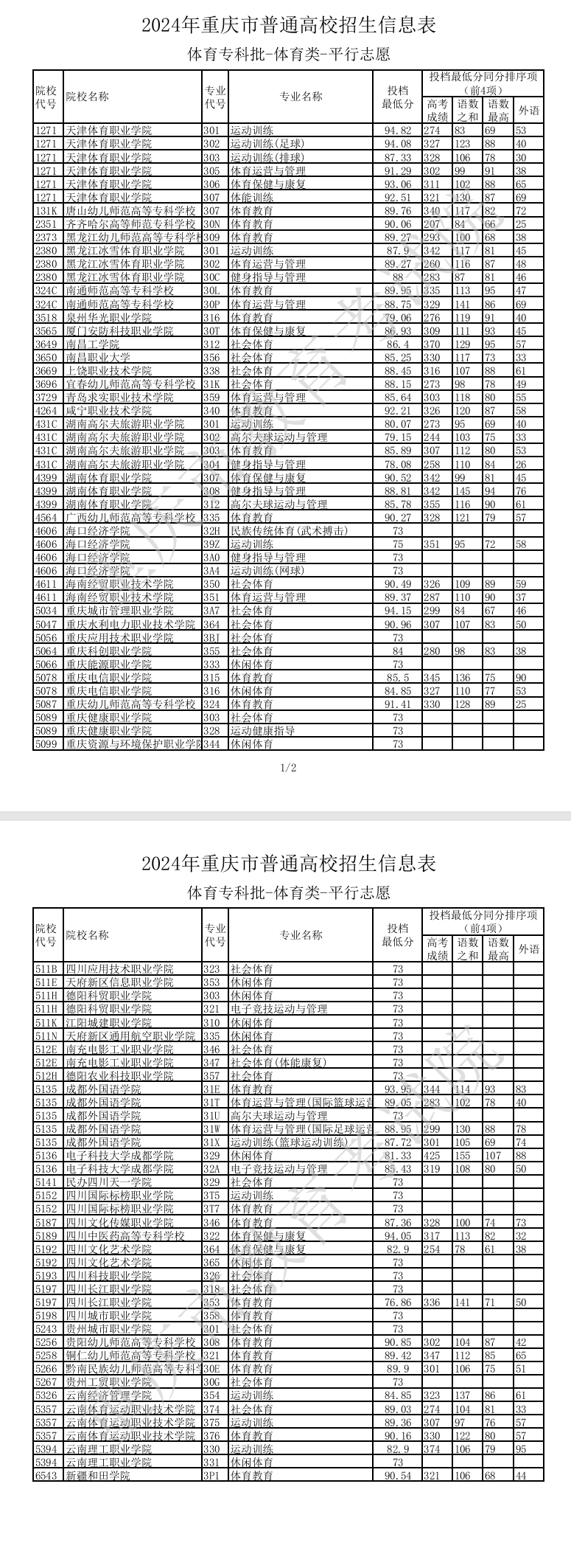 2024年重庆体育类投档分数线（本科、专科）