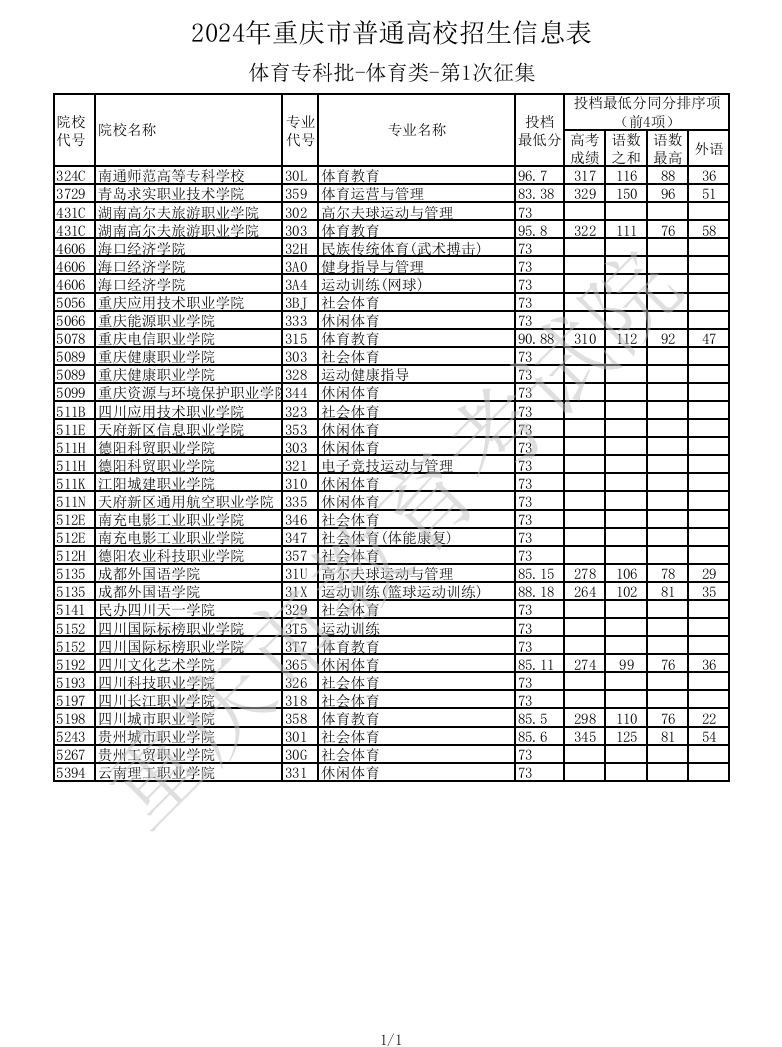 2024年重庆体育类投档分数线（本科、专科）