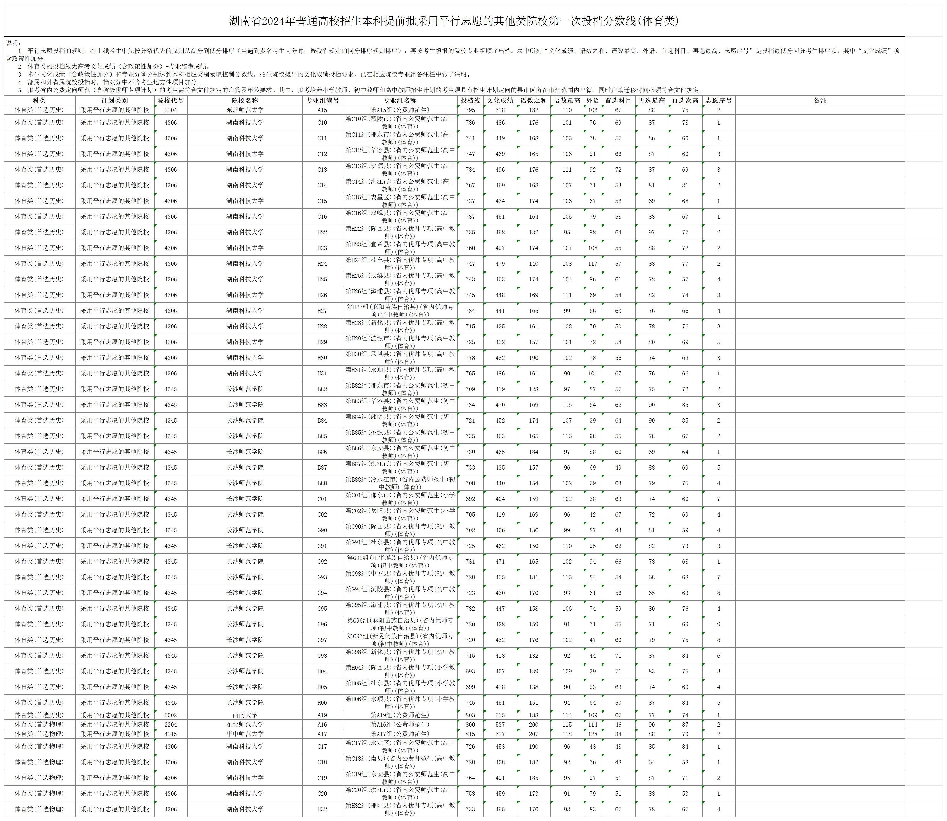 2024年湖南体育类投档分数线（本科、专科）