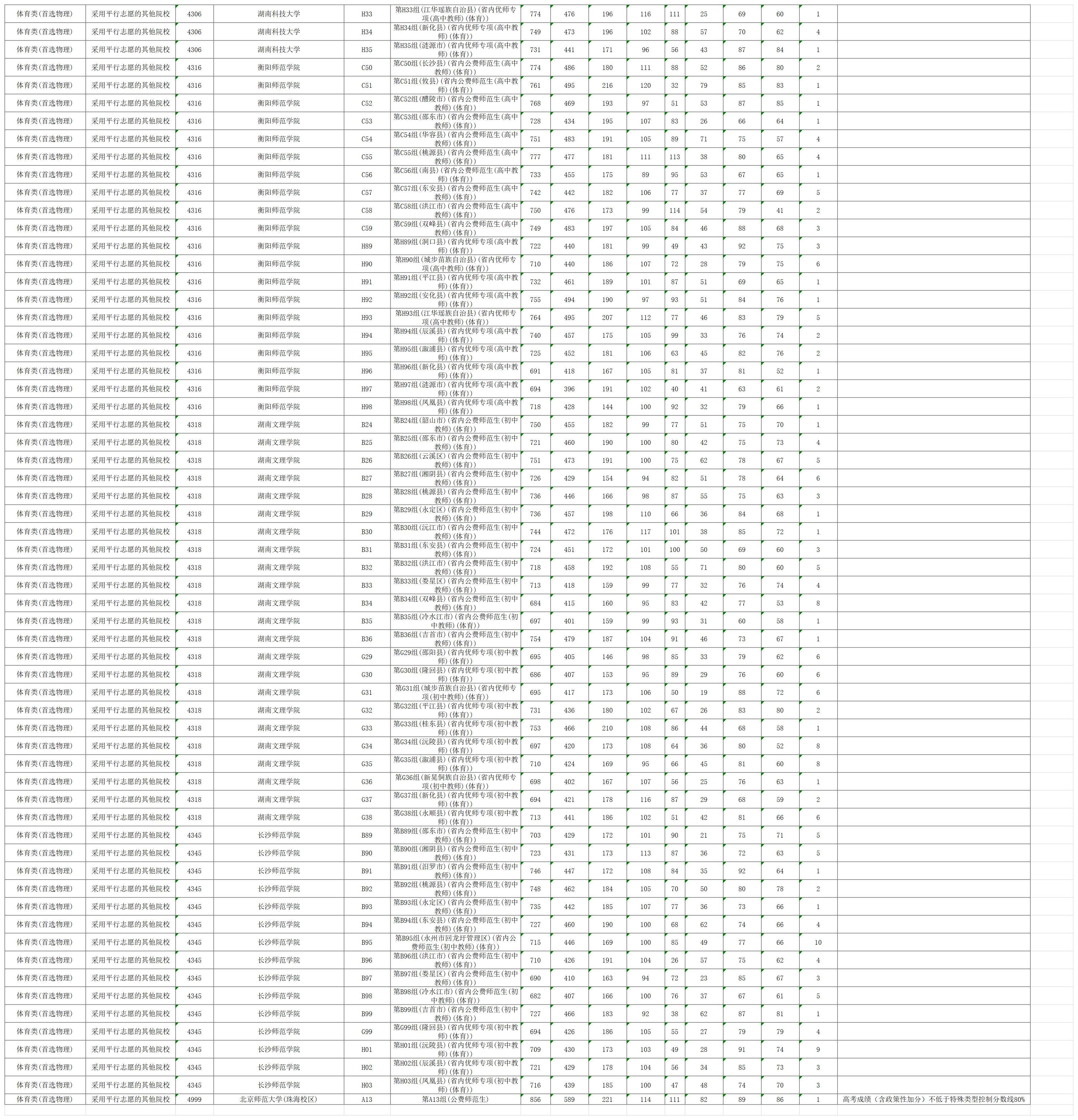 2024年湖南体育类投档分数线（本科、专科）