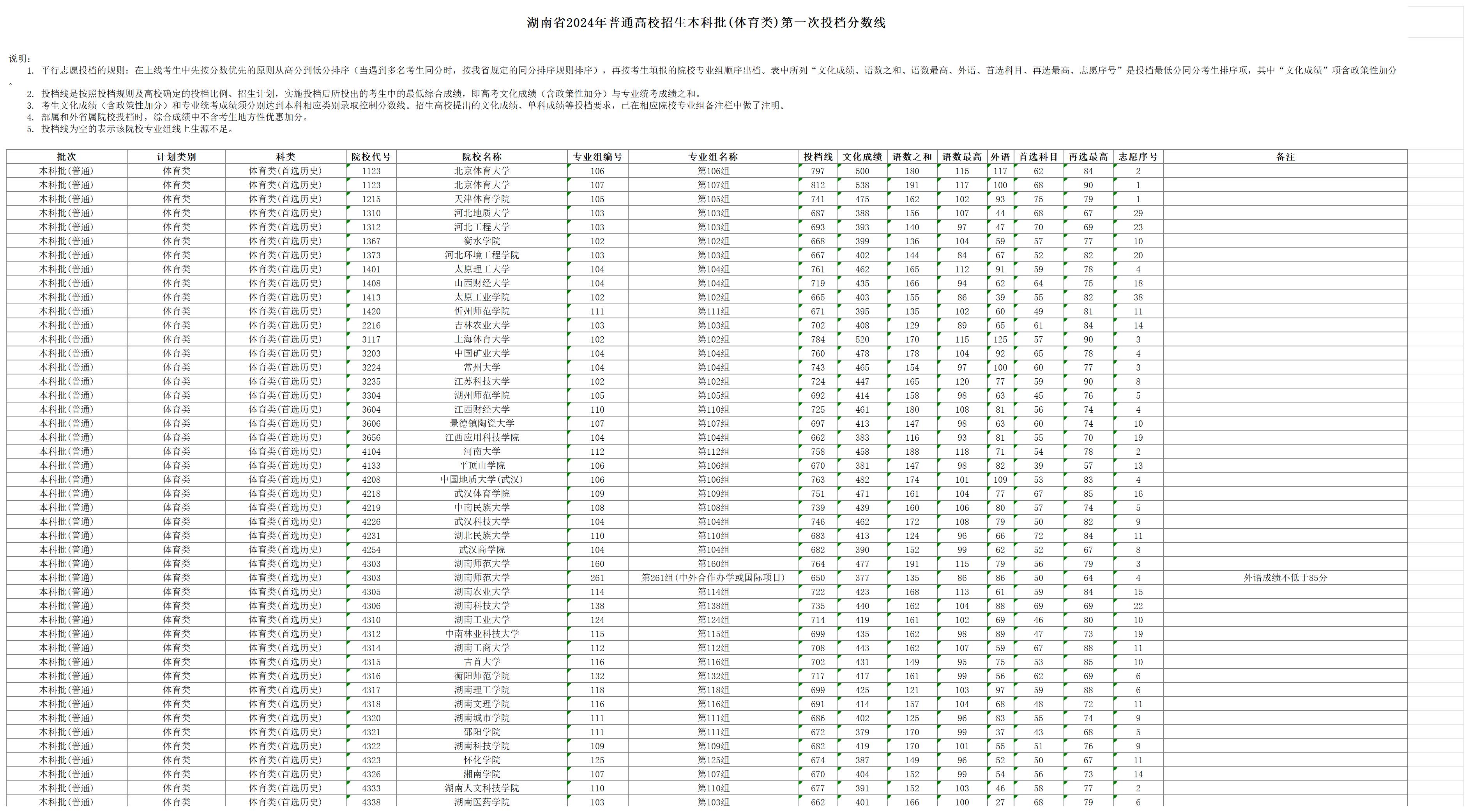 2024年湖南体育类投档分数线（本科、专科）