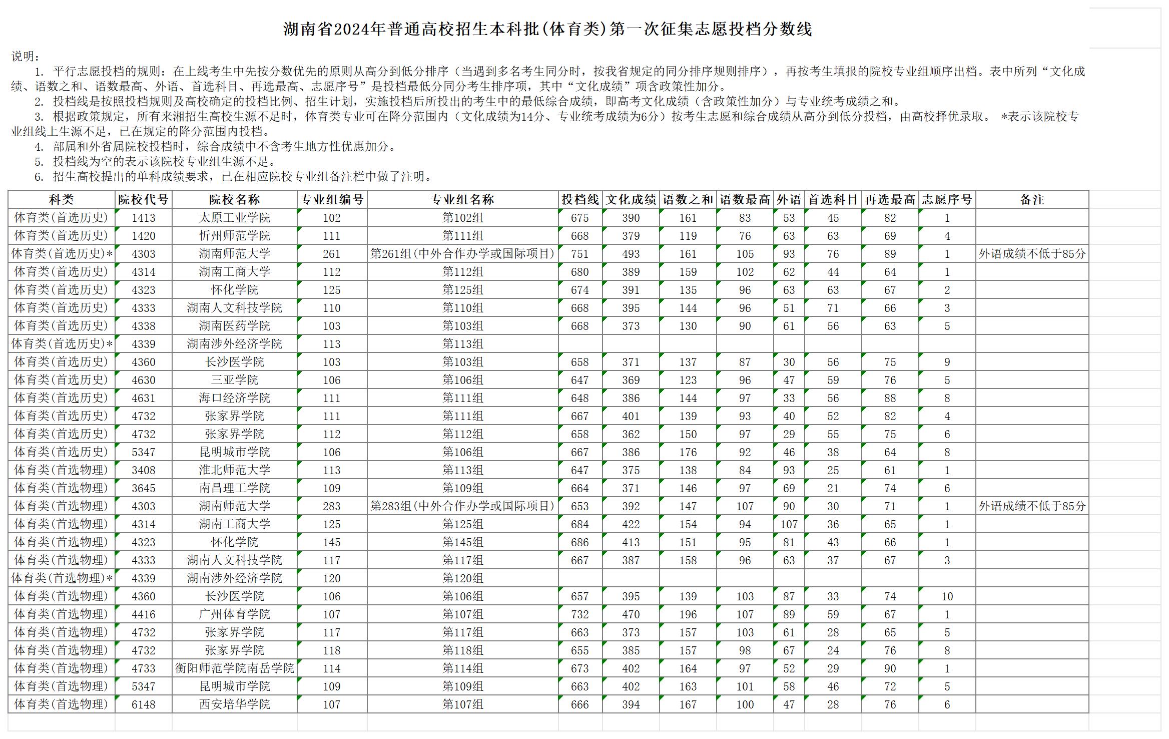 2024年湖南体育类投档分数线（本科、专科）