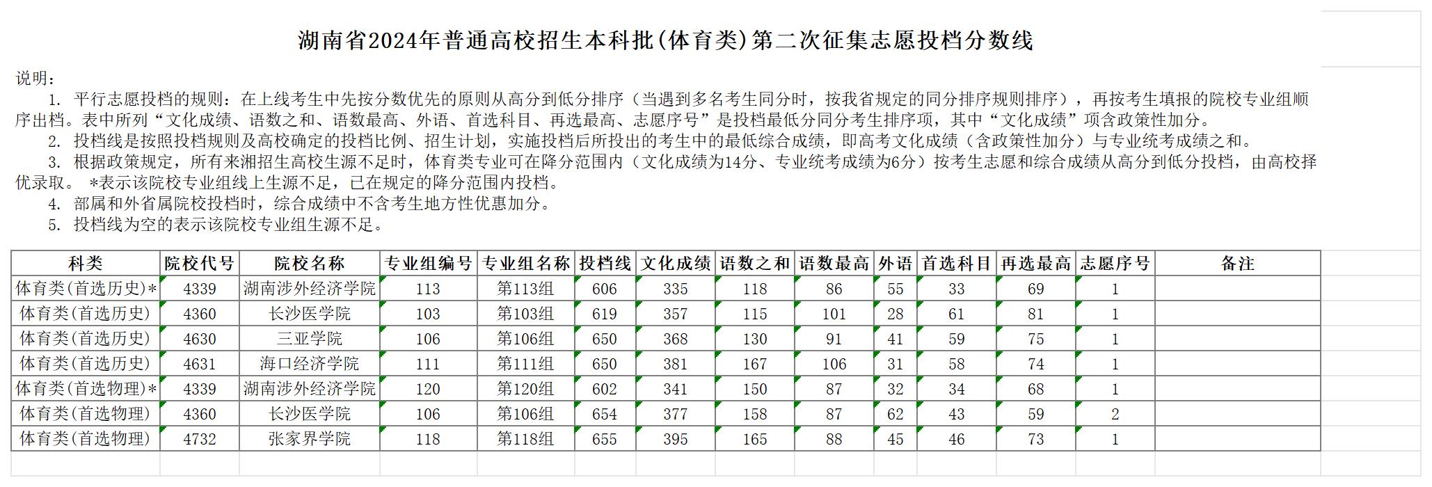 2024年湖南体育类投档分数线（本科、专科）