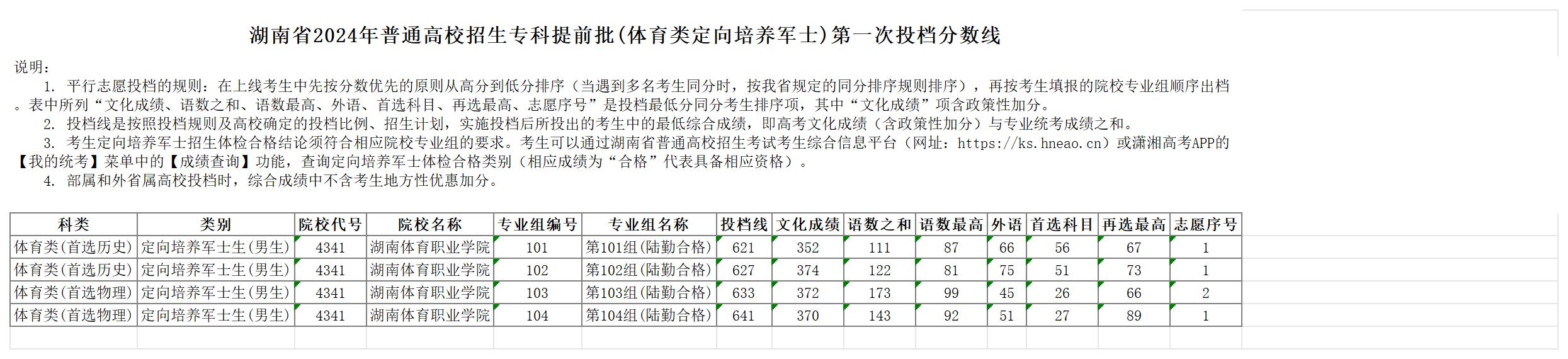 2024年湖南体育类投档分数线（本科、专科）