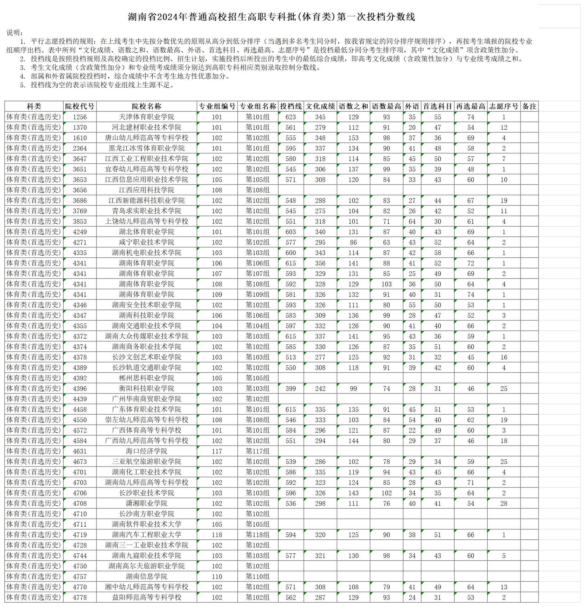 2024年湖南体育类投档分数线（本科、专科）