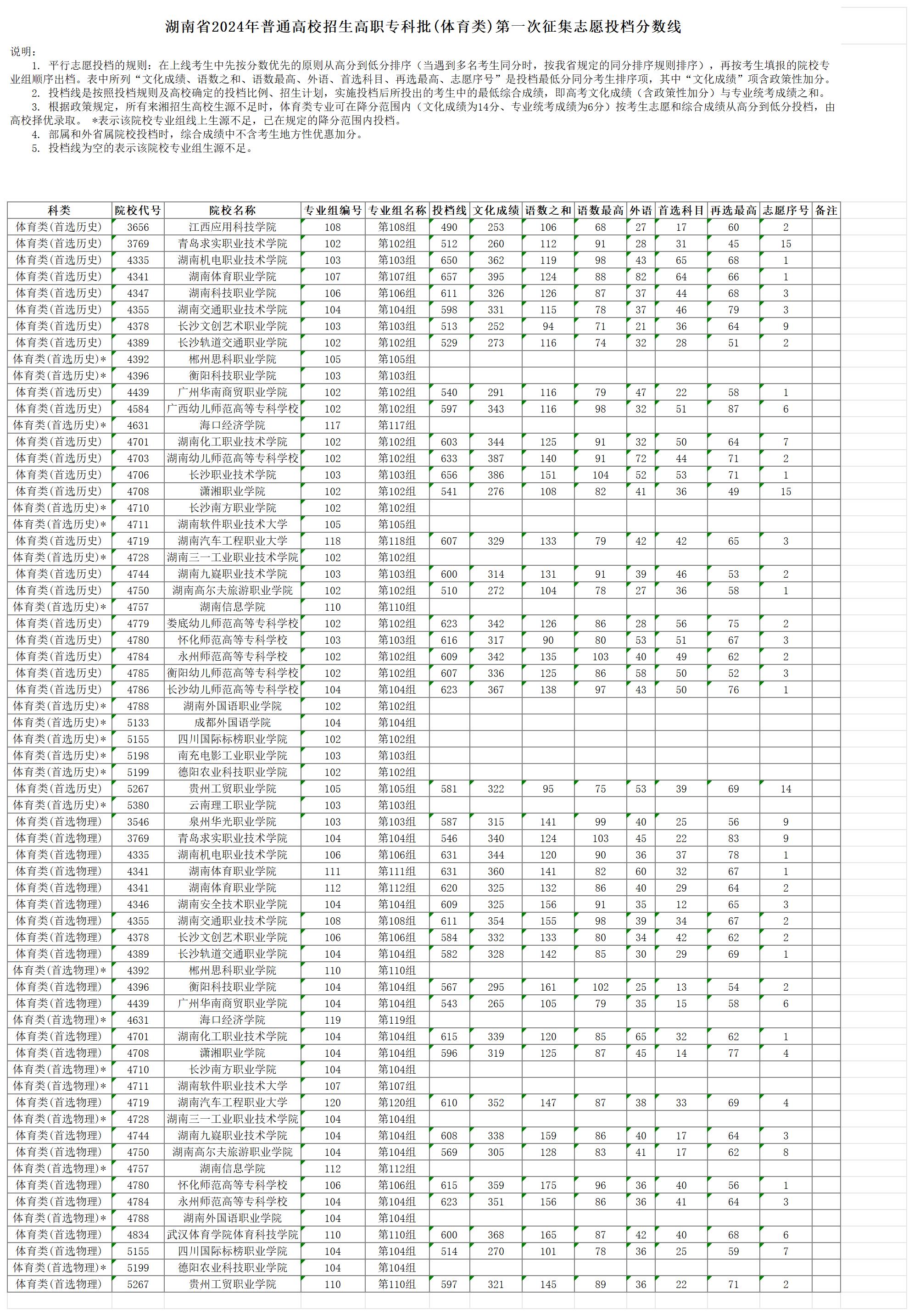 2024年湖南体育类投档分数线（本科、专科）