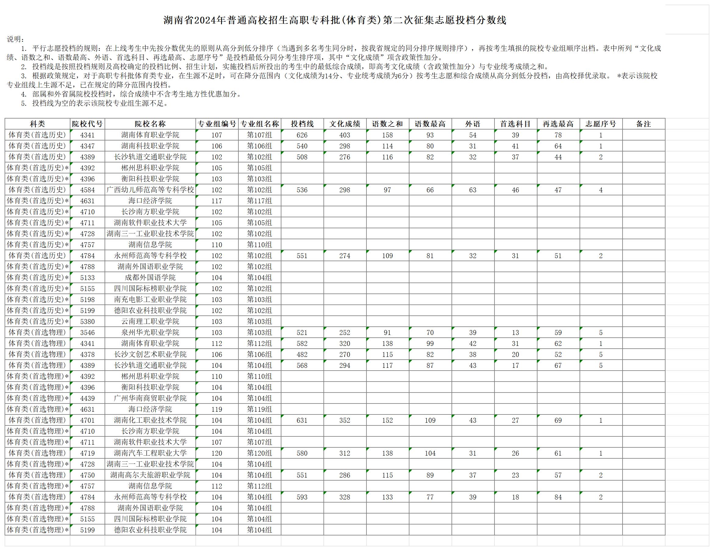 2024年湖南体育类投档分数线（本科、专科）