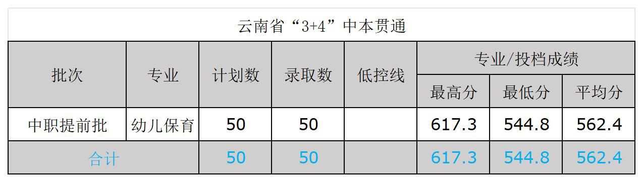 2024文山学院录取分数线（含2022-2023历年）