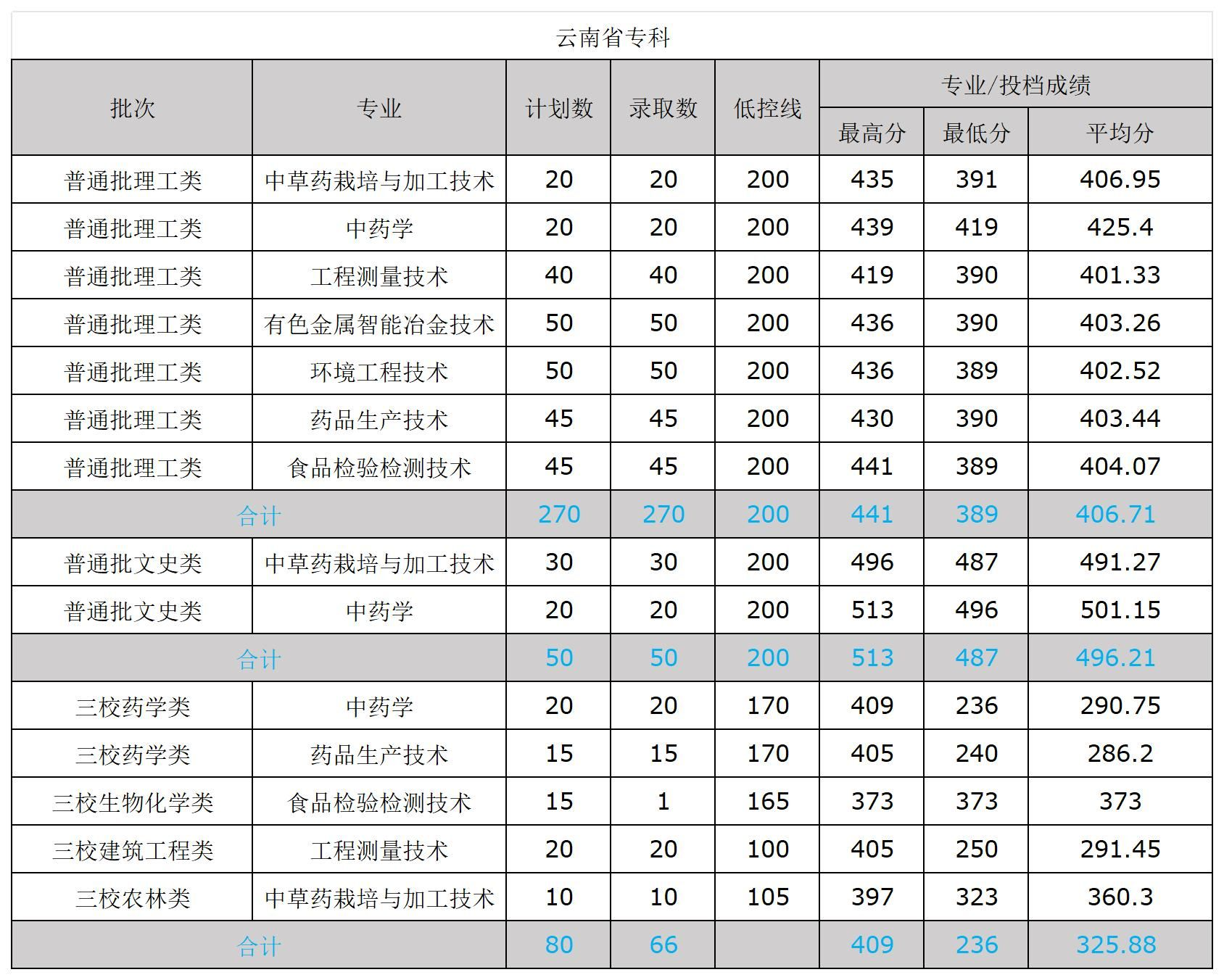 2024文山学院录取分数线（含2022-2023历年）