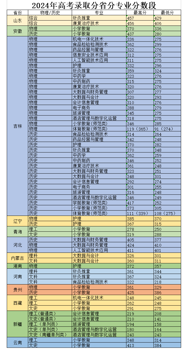 2024年长白山职业技术学院录取分数线