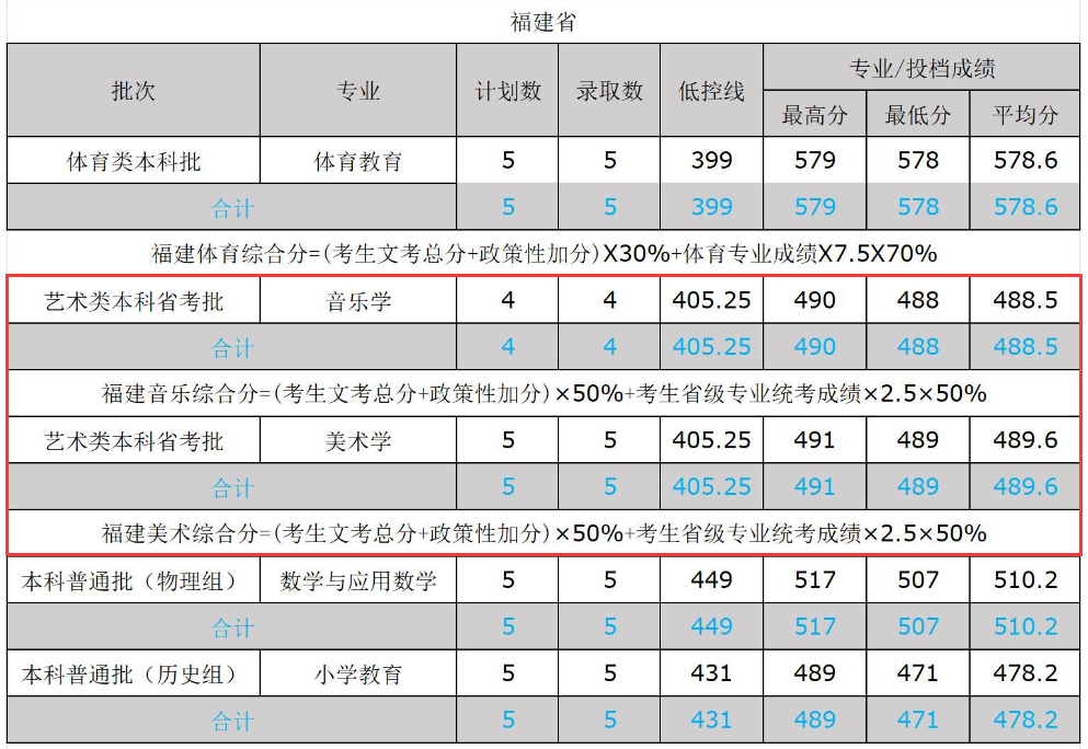 2024文山学院艺术类录取分数线（含2022-2023历年）