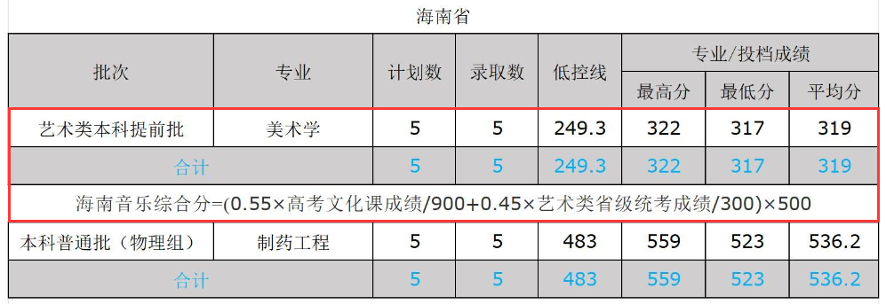 2024文山学院艺术类录取分数线（含2022-2023历年）