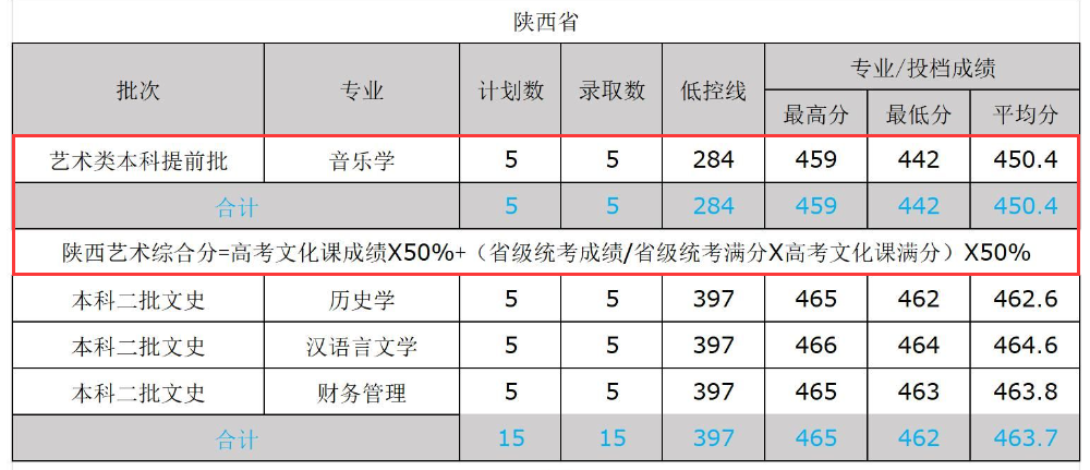 2024文山学院艺术类录取分数线（含2022-2023历年）