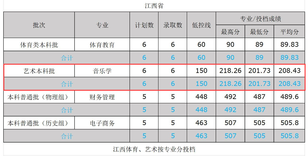 2024文山学院艺术类录取分数线（含2022-2023历年）