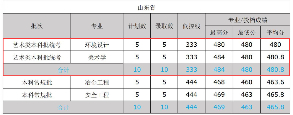 2024文山学院艺术类录取分数线（含2022-2023历年）