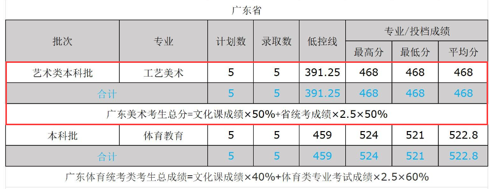 2024文山学院艺术类录取分数线（含2022-2023历年）