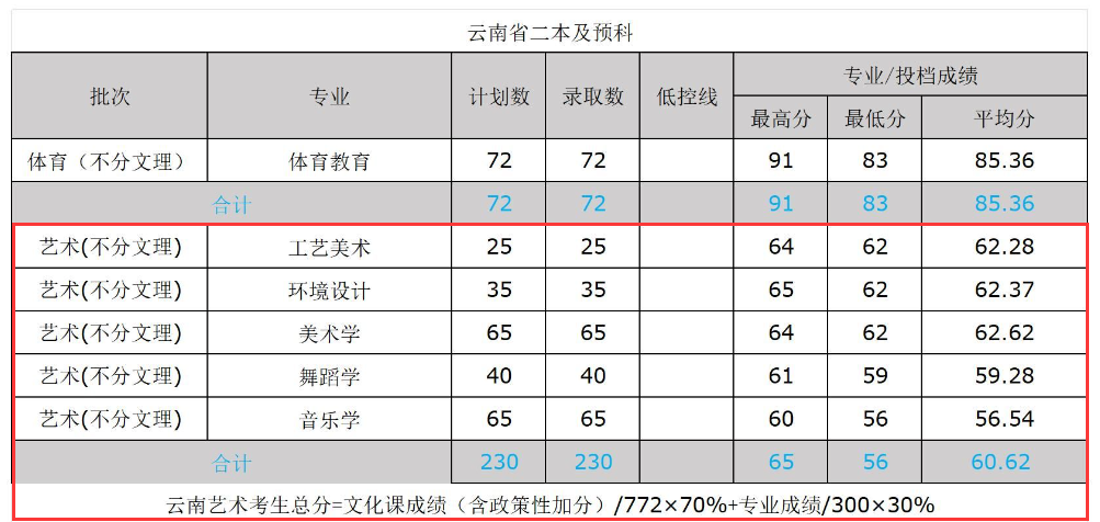 2024文山学院艺术类录取分数线（含2022-2023历年）