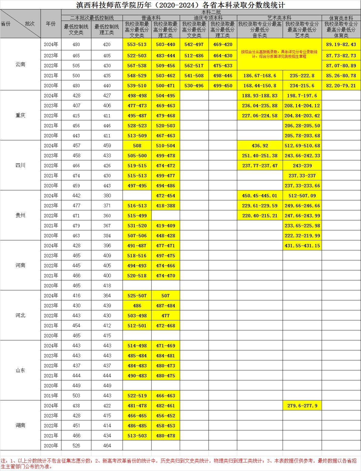 2024滇西科技师范学院录取分数线（含2022-2023历年）