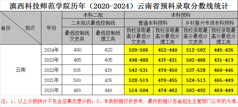 2024滇西科技师范学院录取分数线（含2022-2023历年）