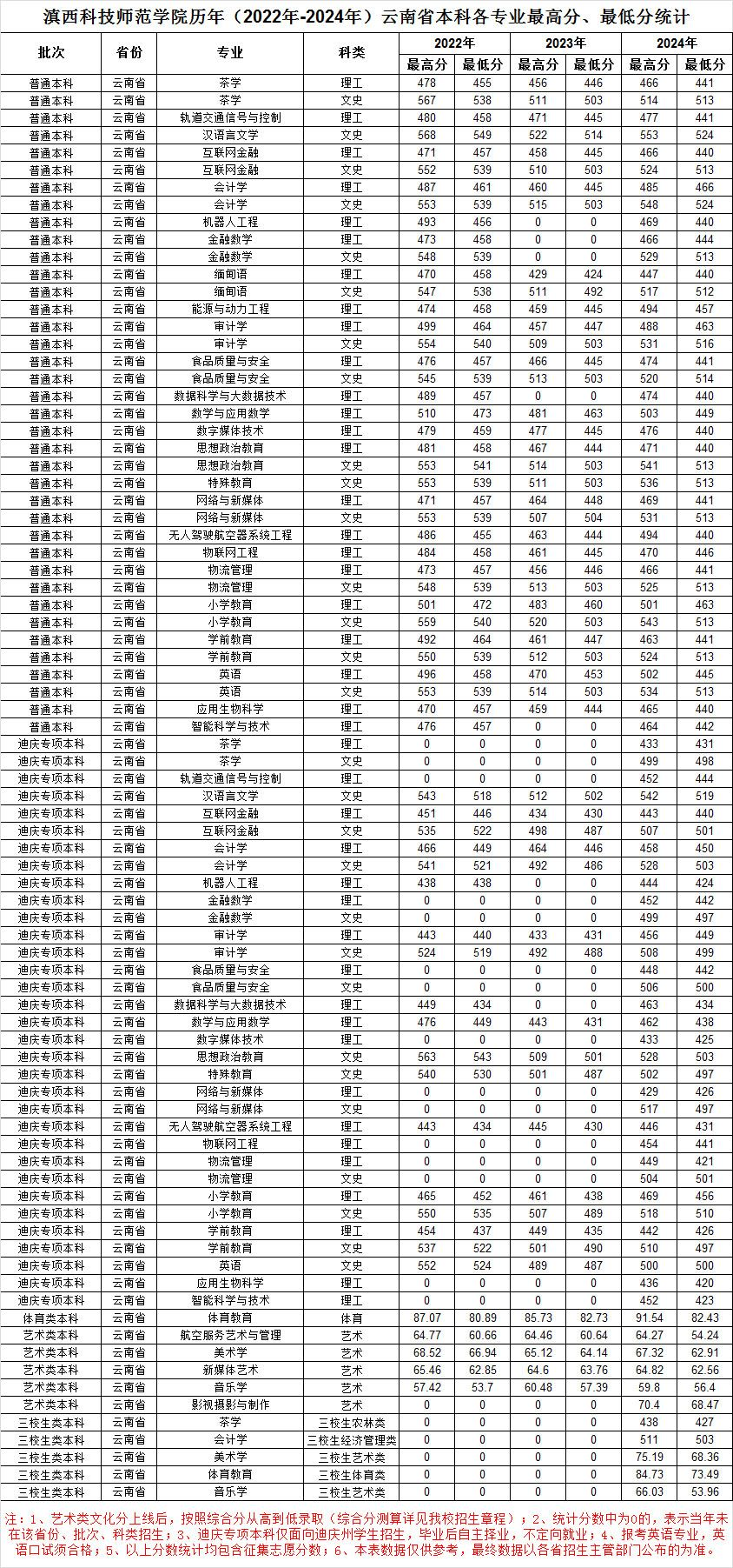 2024滇西科技师范学院录取分数线（含2022-2023历年）