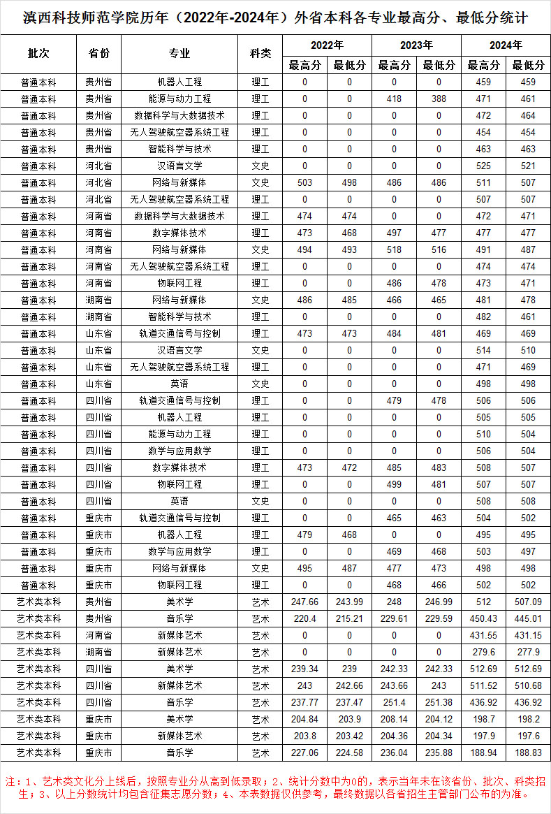 2024滇西科技师范学院录取分数线（含2022-2023历年）