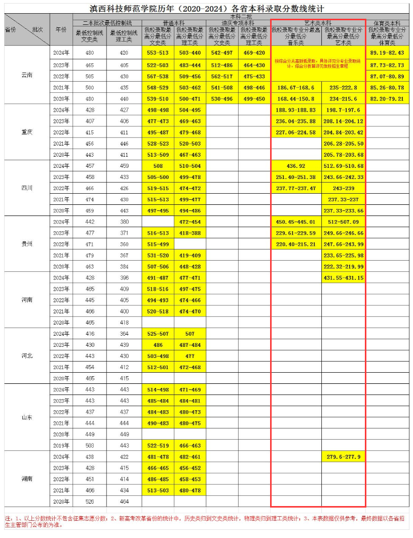 2024滇西科技师范学院艺术类录取分数线（含2022-2023历年）