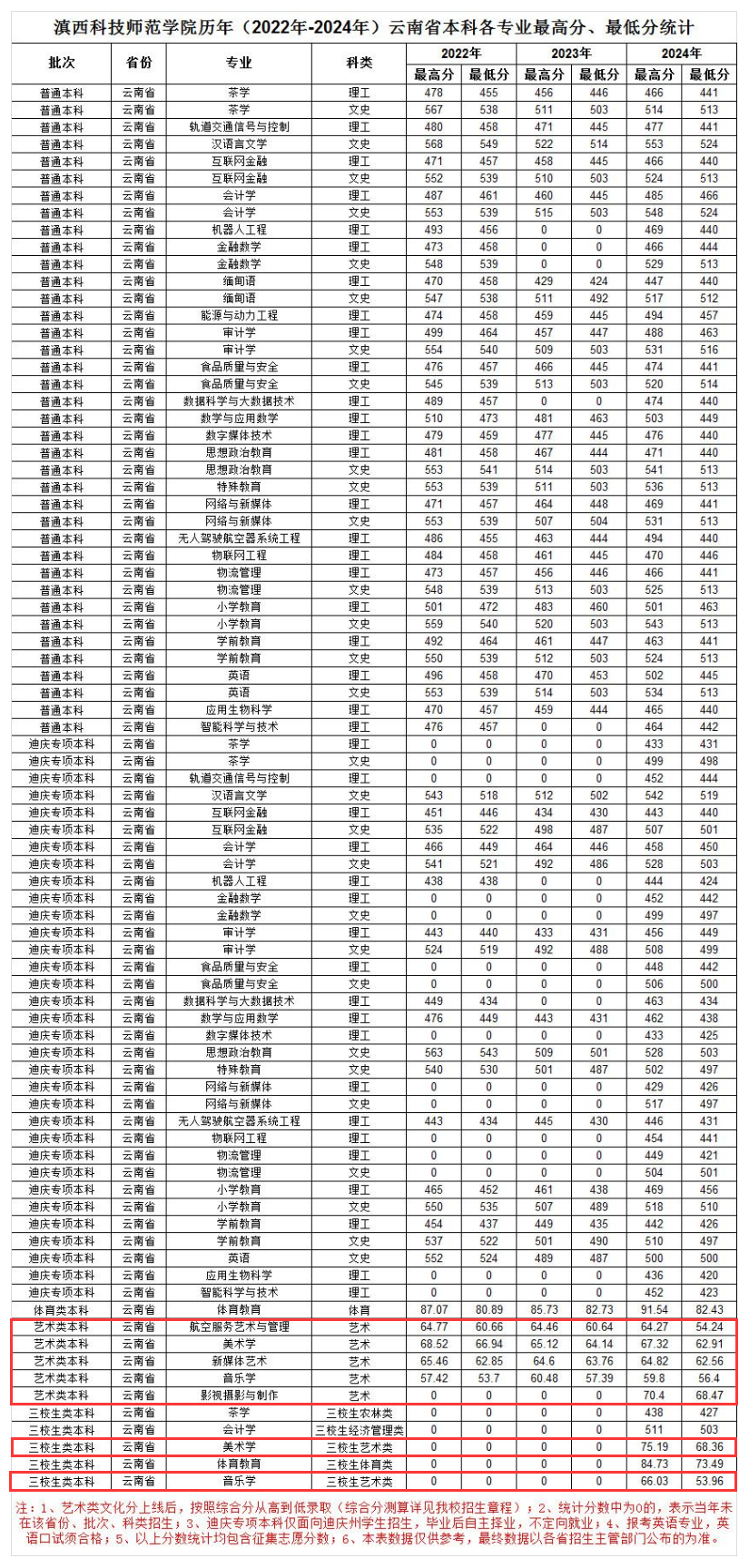 2024滇西科技师范学院艺术类录取分数线（含2022-2023历年）