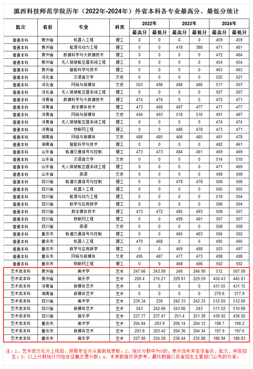 2024滇西科技师范学院艺术类录取分数线（含2022-2023历年）