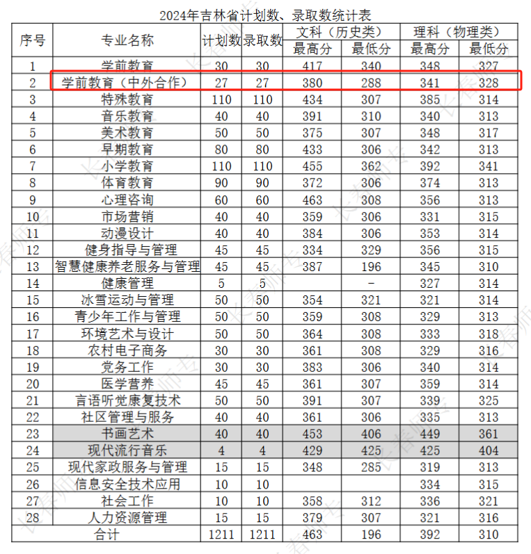 2024长春师范高等专科学校中外合作办学分数线（含2022-2023历年）