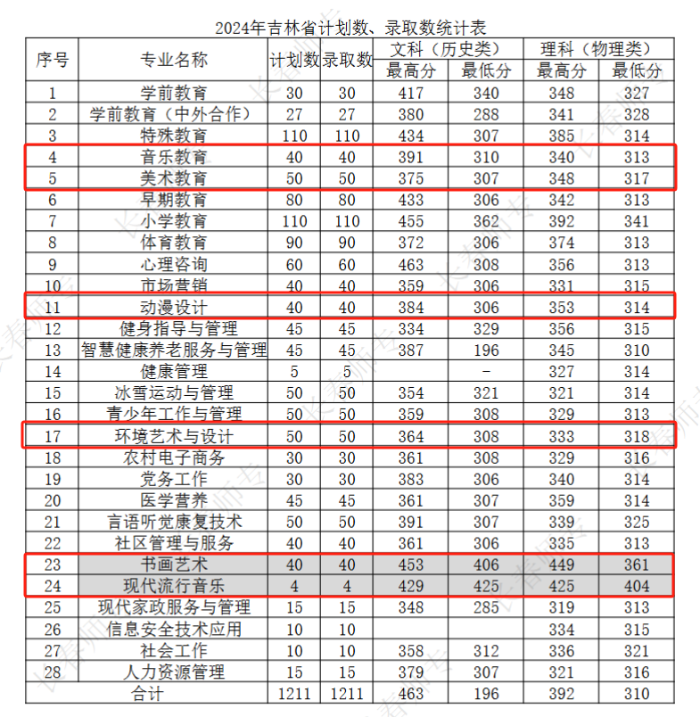 2024长春师范高等专科学校艺术类录取分数线（含2022-2023历年）