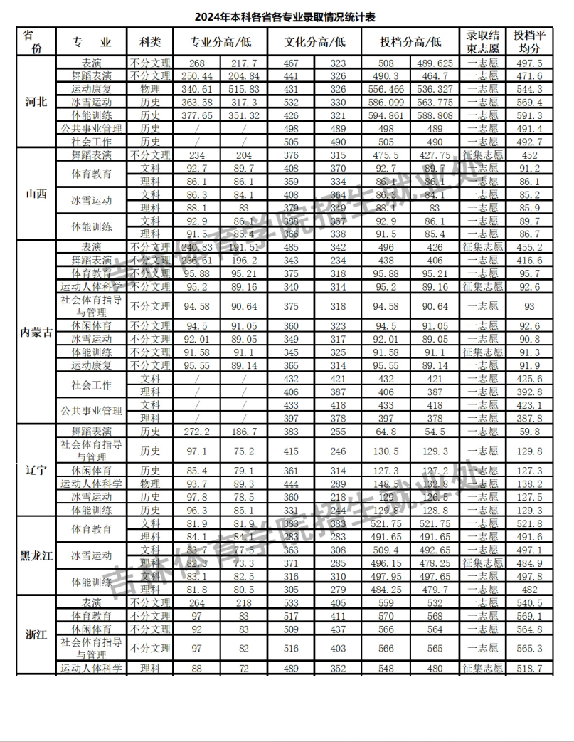 2024吉林体育学院录取分数线（含2022-2023历年）