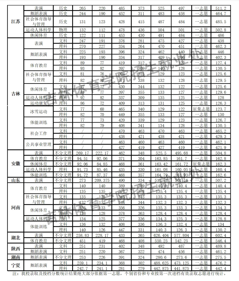 2024吉林体育学院录取分数线（含2022-2023历年）