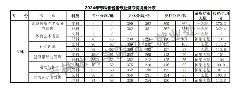 2024吉林体育学院录取分数线（含2022-2023历年）