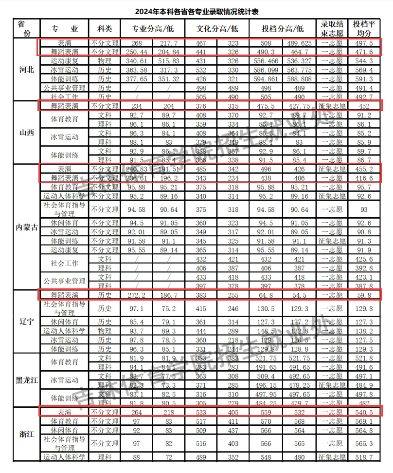 2024吉林体育学院艺术类录取分数线（含2022-2023历年）