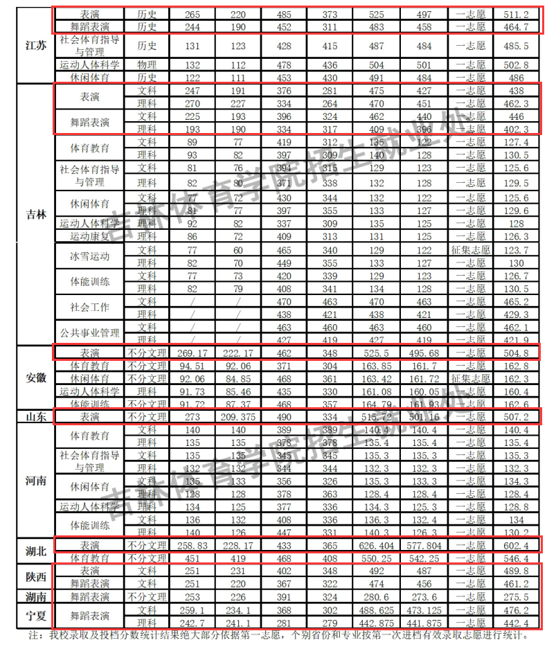 2024吉林体育学院艺术类录取分数线（含2022-2023历年）