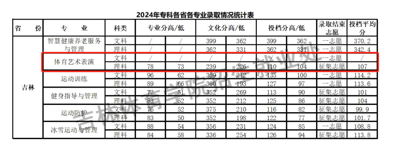 2024吉林体育学院艺术类录取分数线（含2022-2023历年）