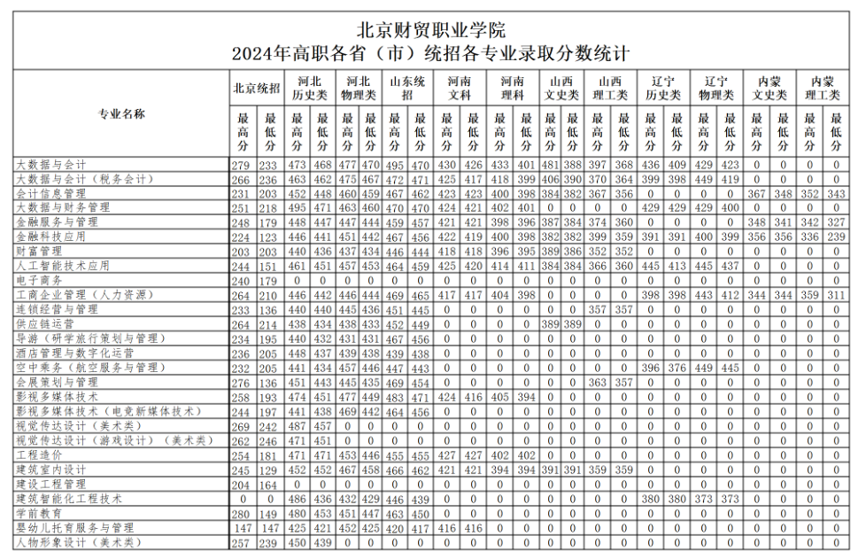 2024北京财贸职业学院录取分数线（含2022-2023历年）