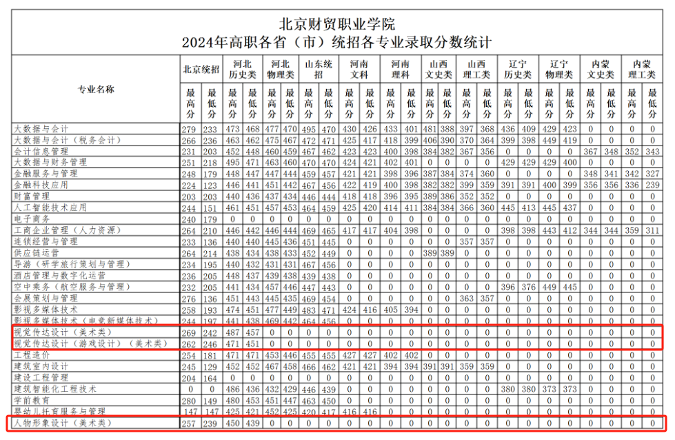 2024北京财贸职业学院艺术类录取分数线（含2022-2023历年）