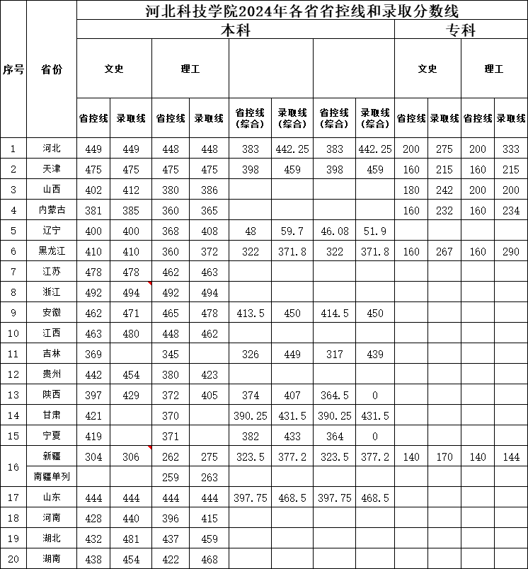 2024河北科技学院录取分数线（含2022-2023历年）