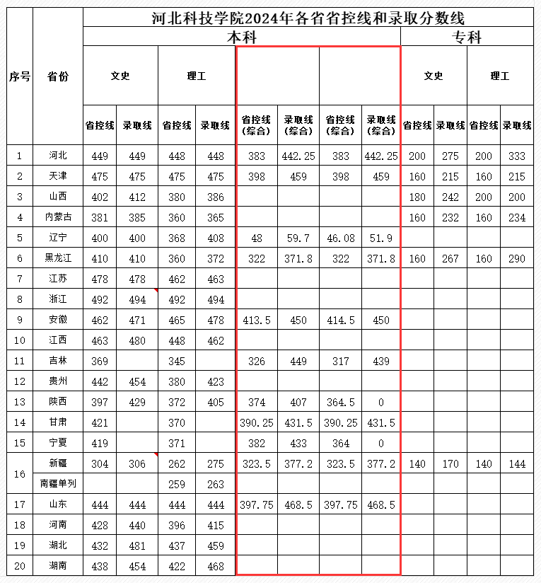 2024河北科技学院艺术类录取分数线（含2022-2023历年）