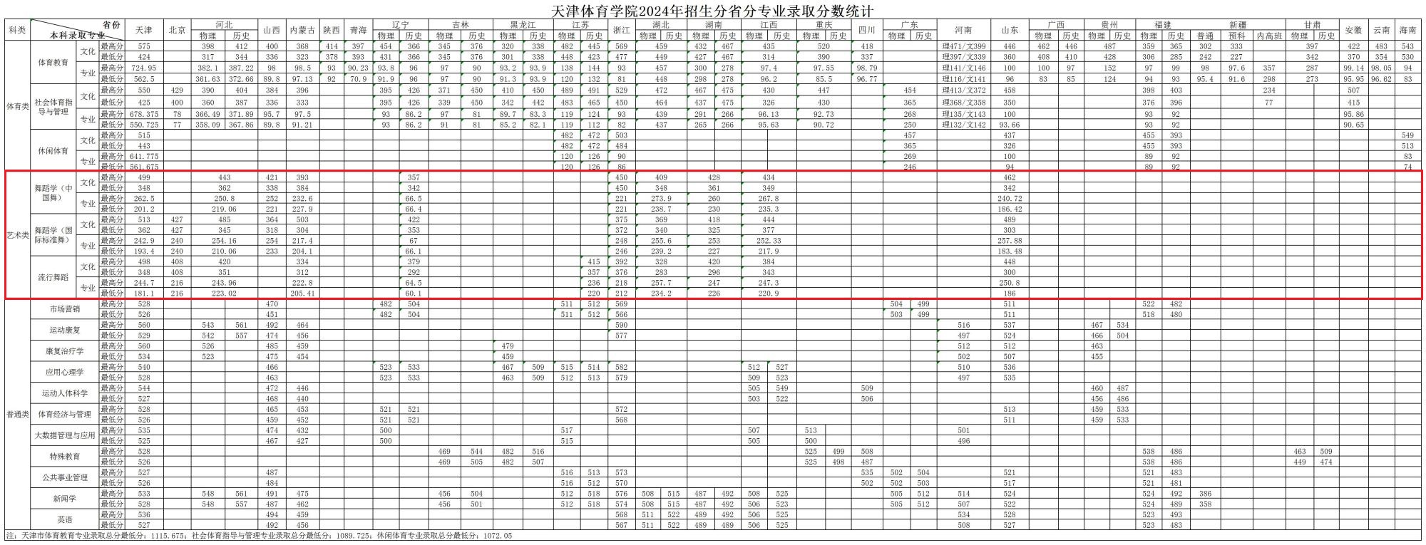 2024天津体育学院艺术类录取分数线（含2022-2023历年）