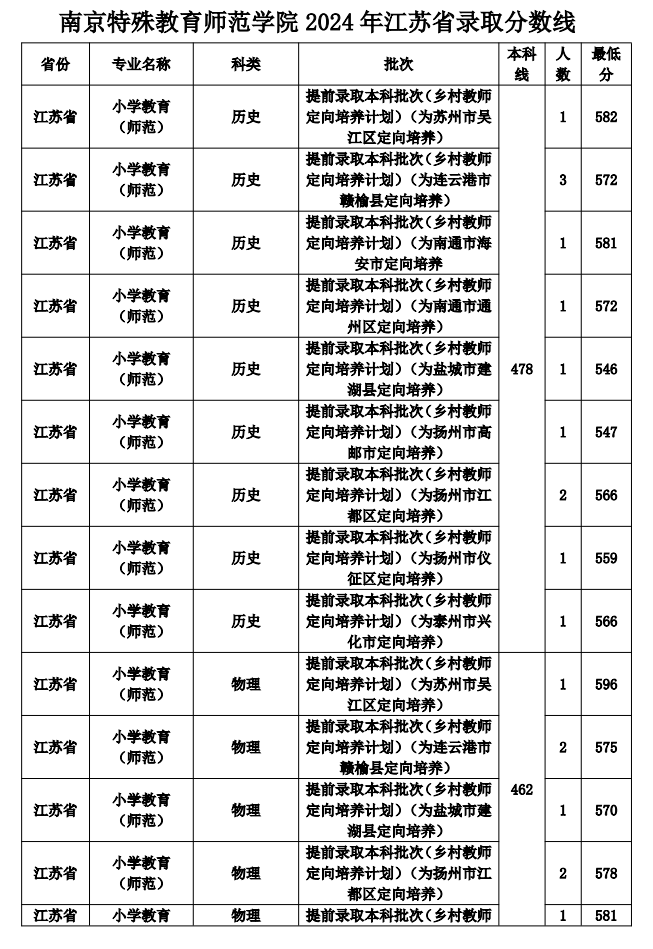 2024南京特殊教育师范学院录取分数线（含2022-2023历年）