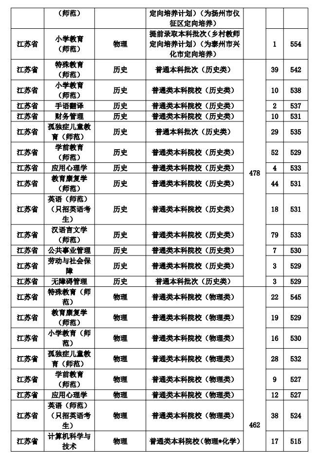 2024南京特殊教育师范学院录取分数线（含2022-2023历年）