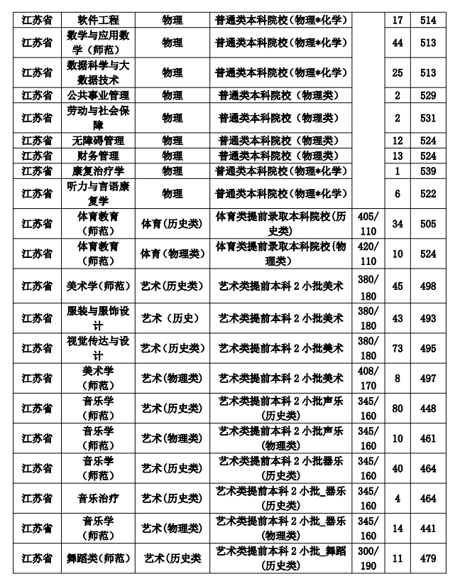 2024南京特殊教育师范学院录取分数线（含2022-2023历年）