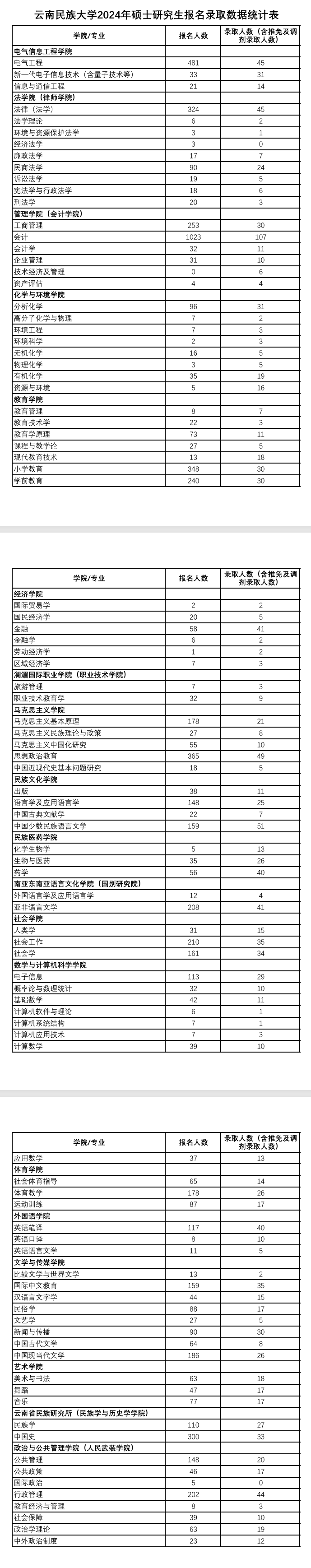 2024云南民族大学考研报录比（含2022-2023历年）